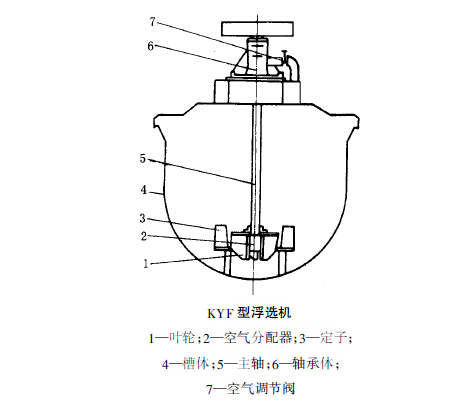 KYF浮选机结构