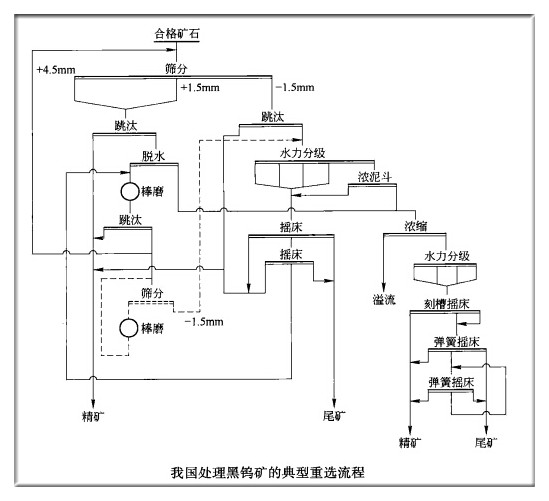 钨矿重选工艺流程