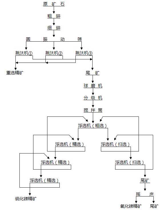 锑矿选矿工艺流程