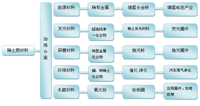 稀土矿用途