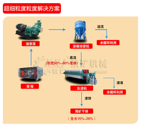 尾矿干排超细粒度解决方案