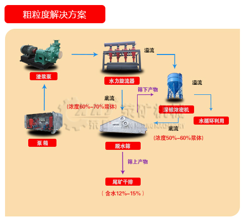 尾矿干排粗粒度解决方案