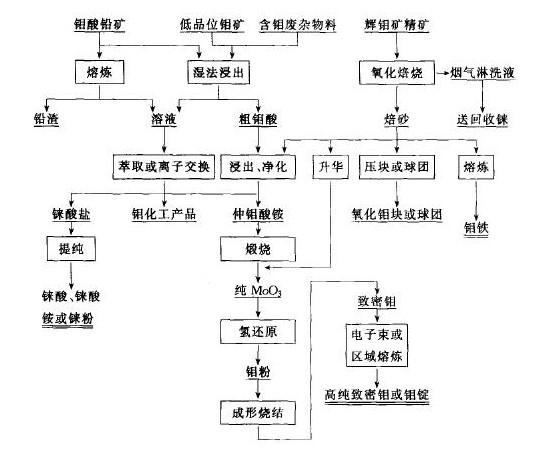 钼矿选矿工艺