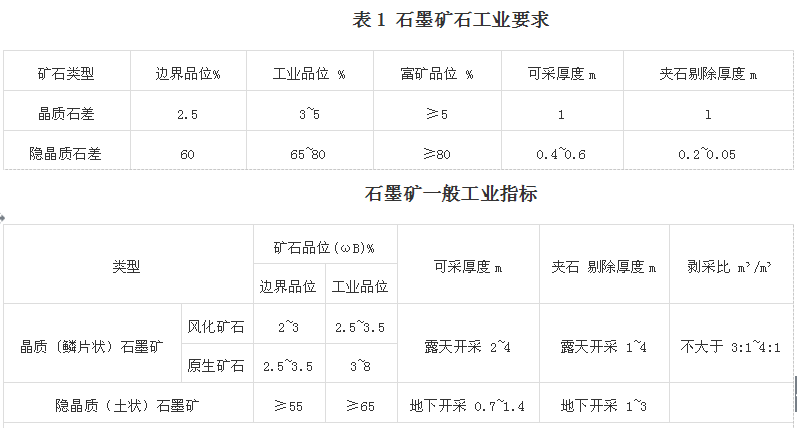 石墨矿工业标准