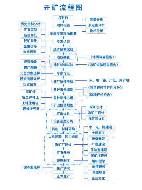 开矿流程图