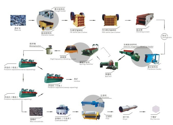 锡矿选矿工艺流程