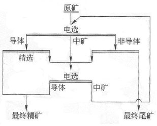 钽铌矿选矿工艺流程